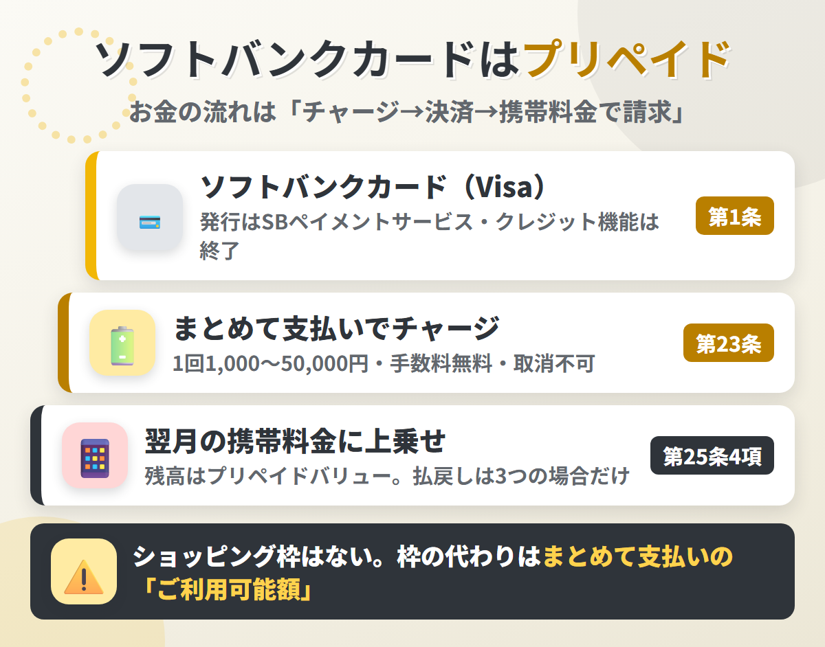 ソフトバンクカードの仕組み。SBペイメントサービスが発行するVisaのプリペイドで、まとめて支払いでチャージした残高は翌月の携帯料金に上乗せされ、払戻しは3つの場合に限られる