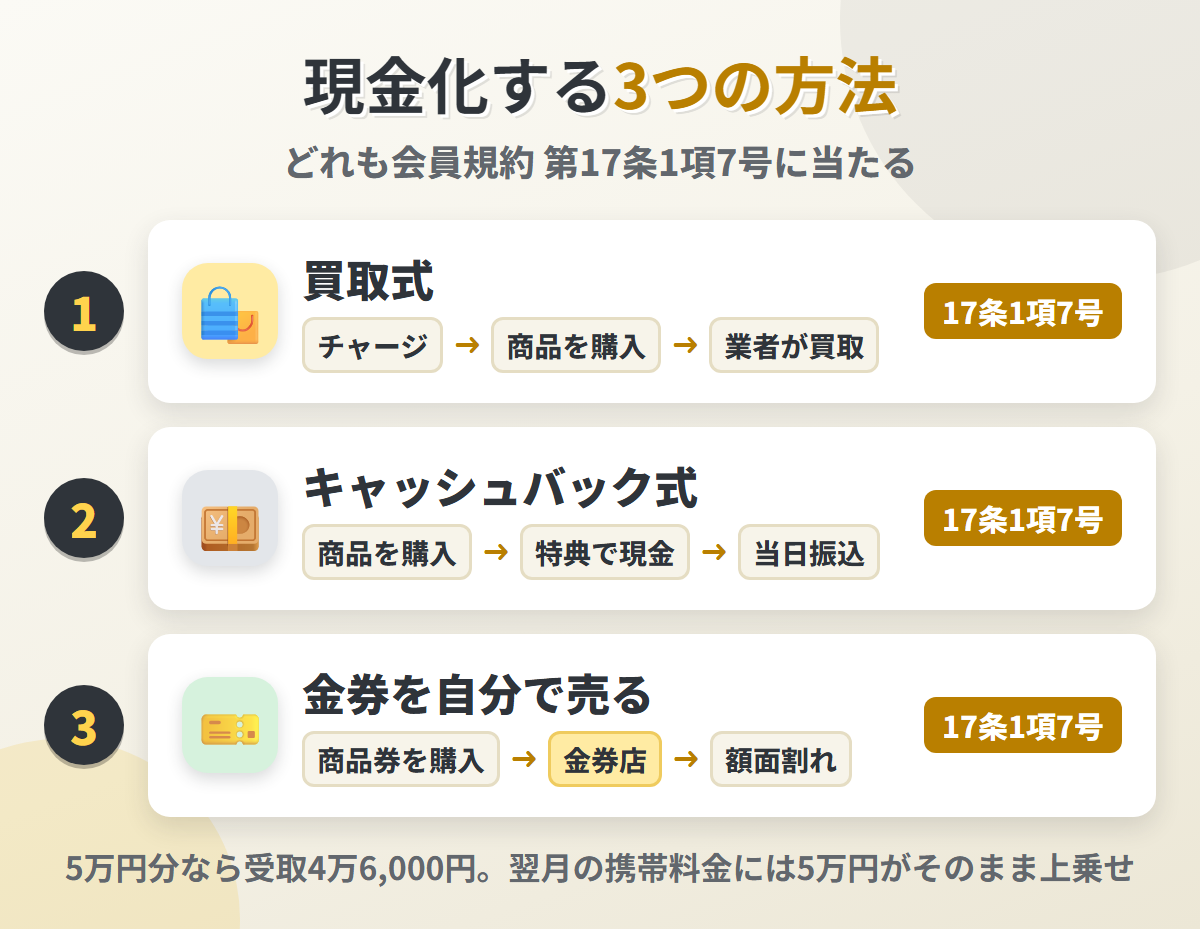 ソフトバンクカードを現金化する3つの方法。買取式・キャッシュバック式・金券を自分で売る方法のいずれも会員規約 第17条1項7号に当たる