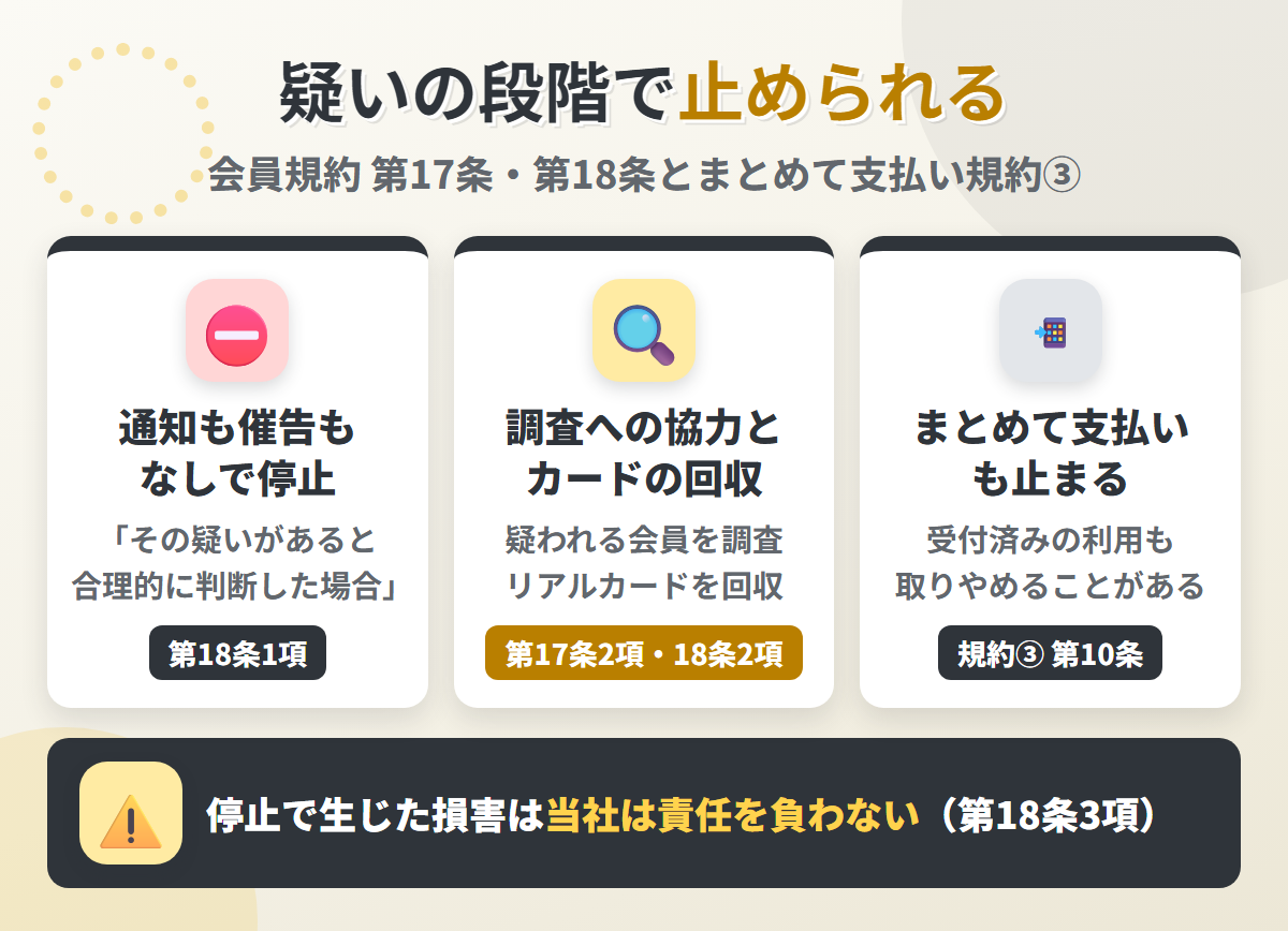 決済サービス会員規約 第18条と第17条2項、まとめて支払いご利用規約③ 第10条。疑いの段階で事前の通知や催告なしに利用停止でき、調査とカードの回収、まとめて支払いの停止まで定めている