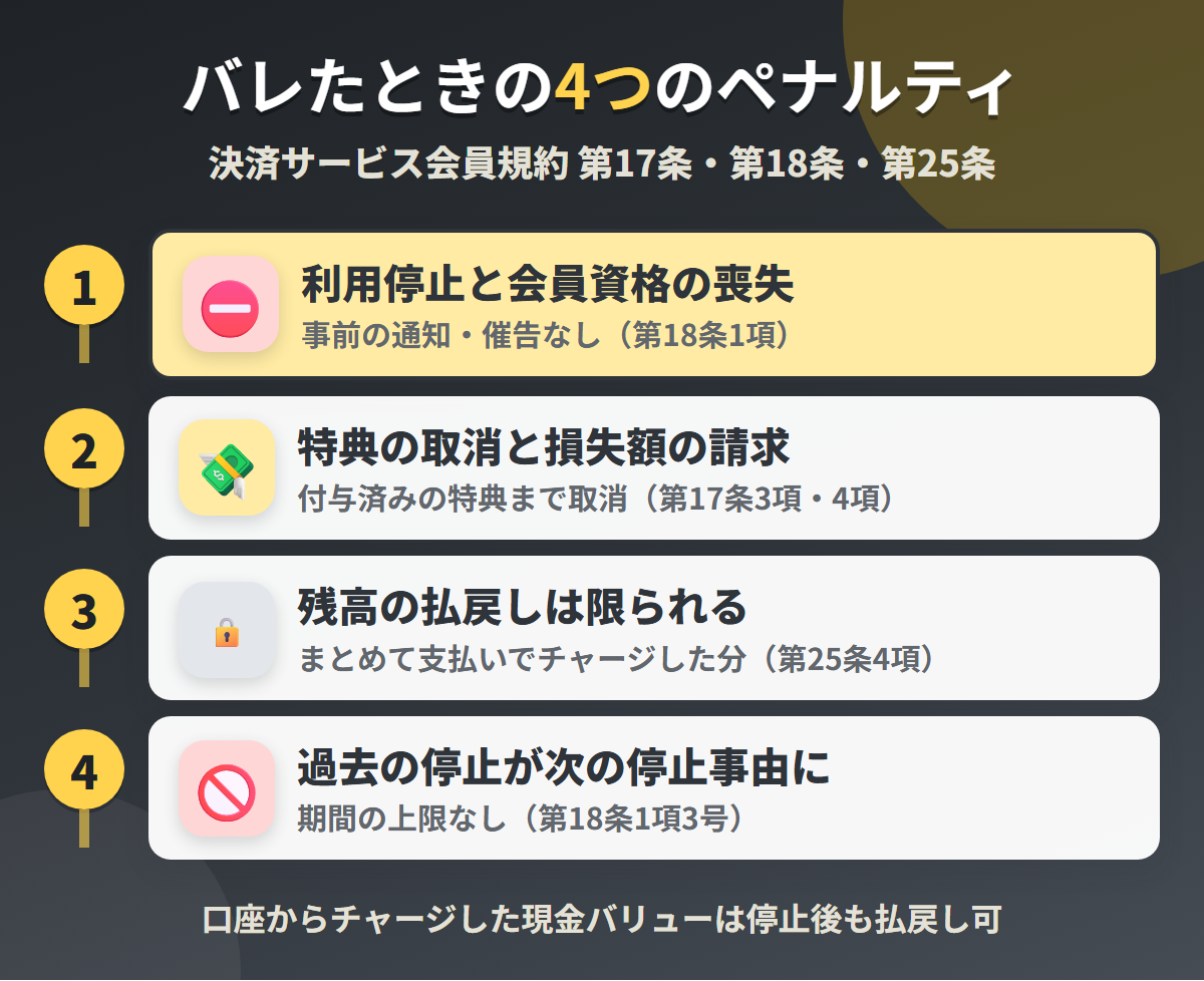 ソフトバンクカードで現金化がバレたときの4つのペナルティ。利用停止と会員資格の喪失、特典の取消と損失額の請求、残高の払戻しの制限、過去の停止が次の停止事由になること