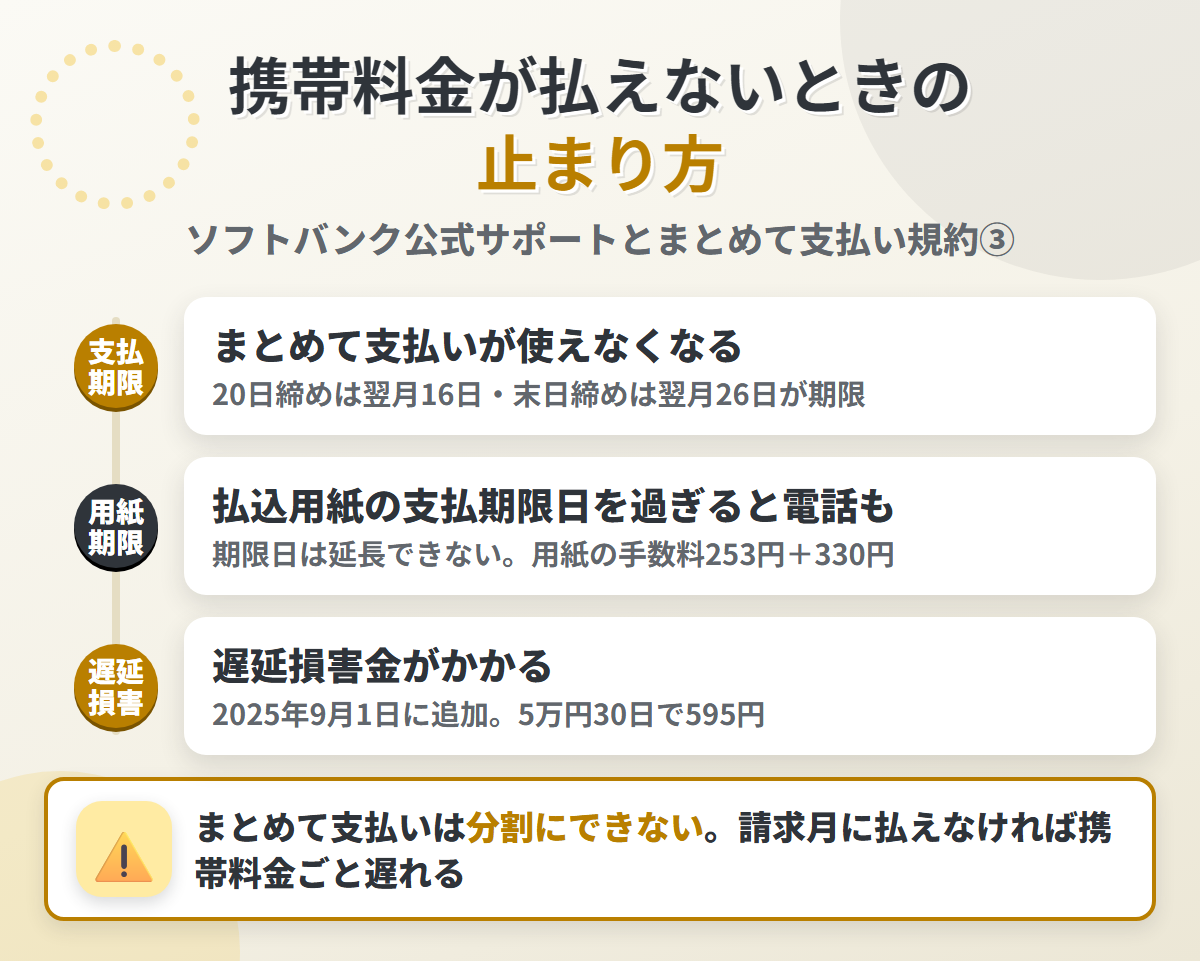 携帯料金を払えなかったときの流れ。支払期限を過ぎるとまとめて支払いが使えなくなり、払込用紙の支払期限日を過ぎると電話も止まり、年14.5%の遅延損害金がかかる