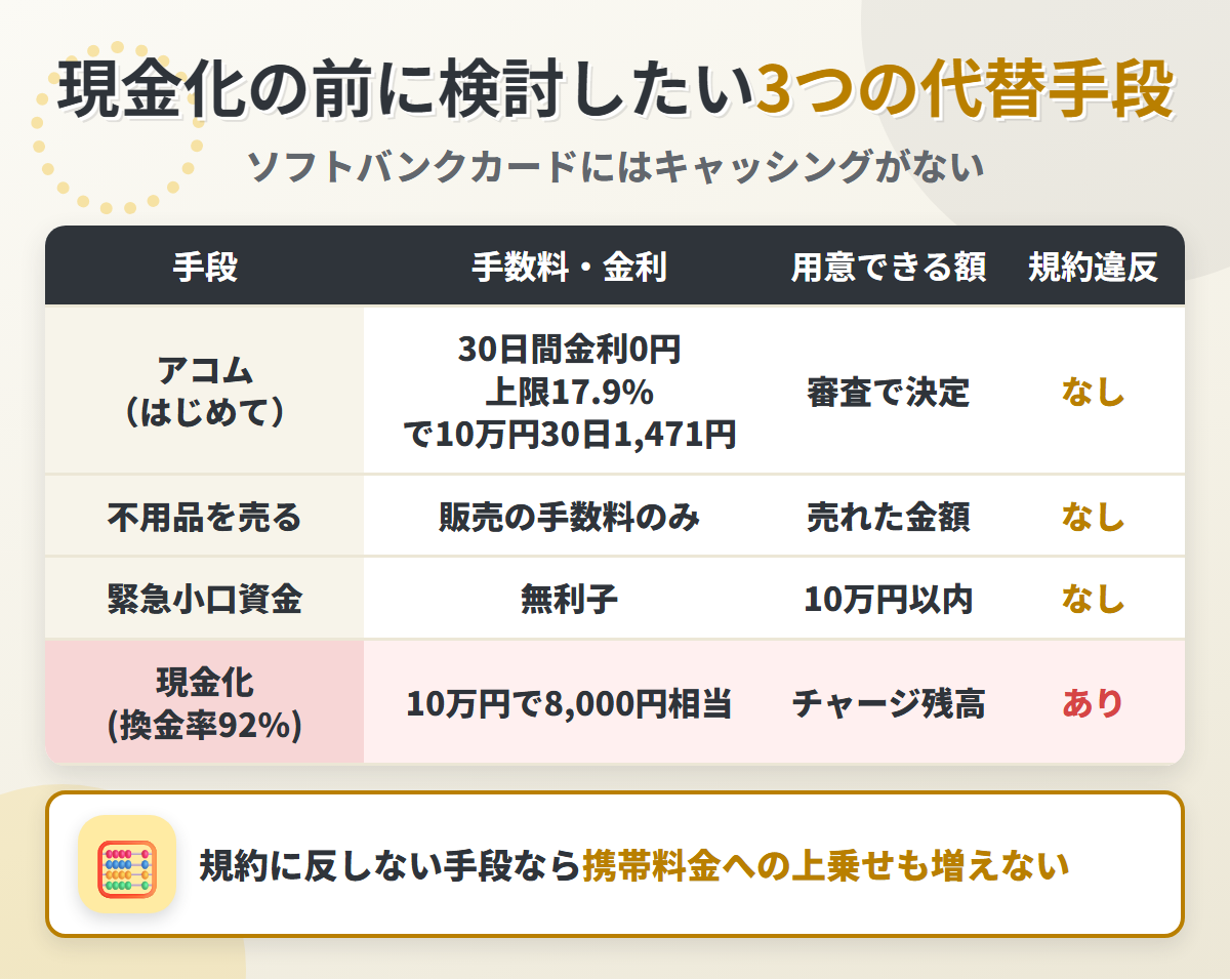 現金化の代替手段の比較表。アコムの30日間金利0円、不用品を売る方法、緊急小口資金の無利子と、換金率92%の現金化を比べている