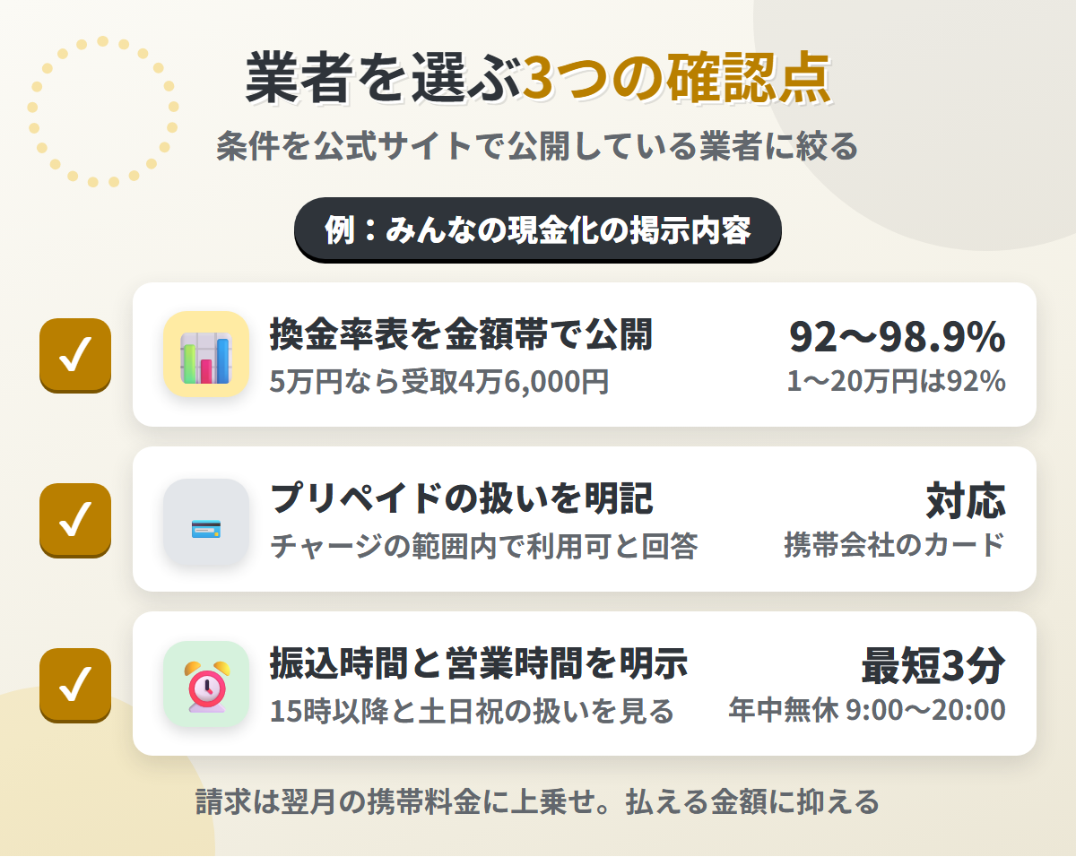 現金化業者を選ぶ3つの確認点。換金率表の公開、プリペイドカードの扱いの明記、振込時間と営業時間の明示