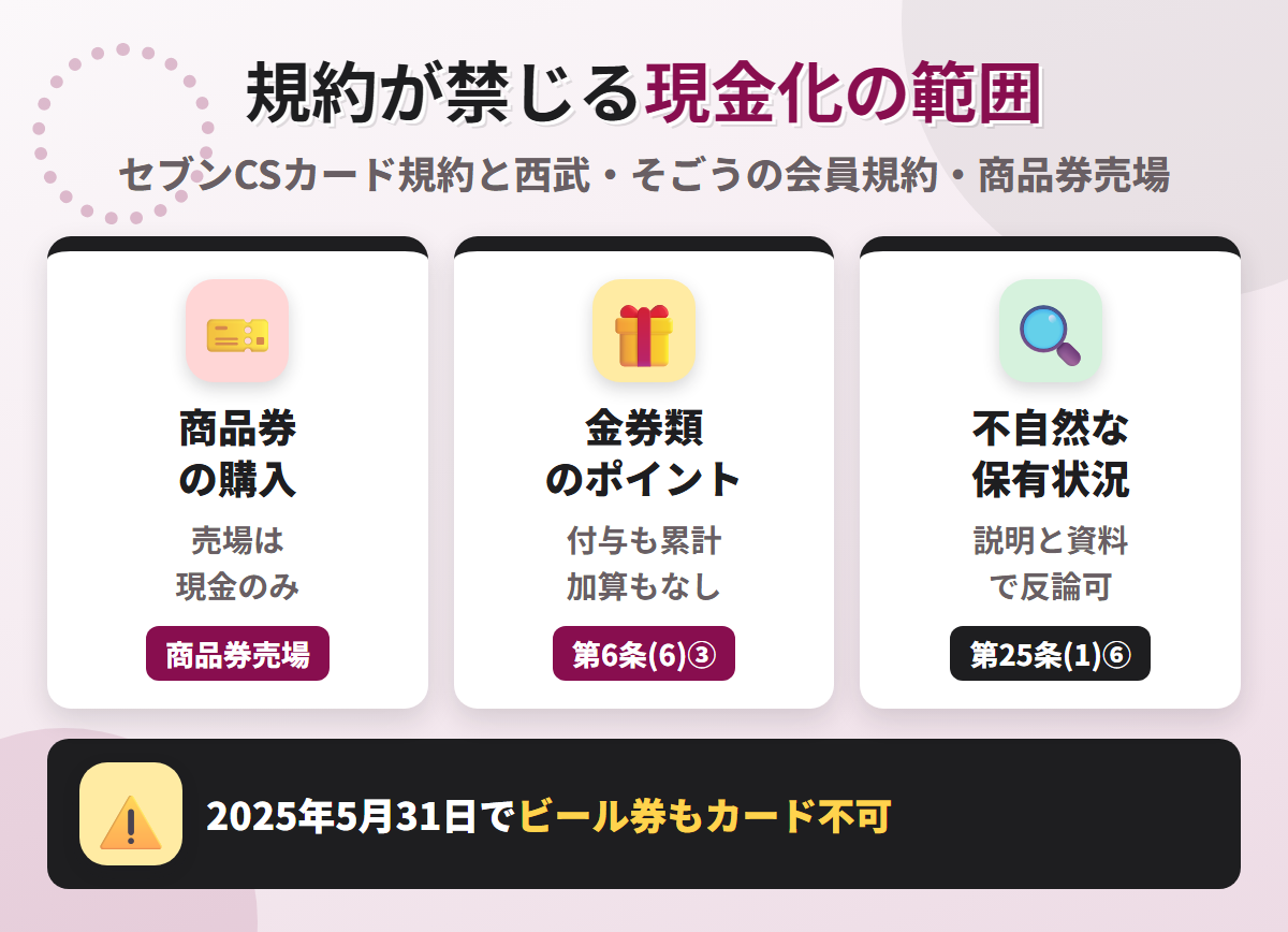 クラブ・オン／ミレニアムカードの規約が禁じる現金化の範囲。西武・そごうの商品券売場は現金のみ、金券類はポイントの付与も年間お買いあげ額の加算もなく、不自然な保有状況も資格喪失の事由