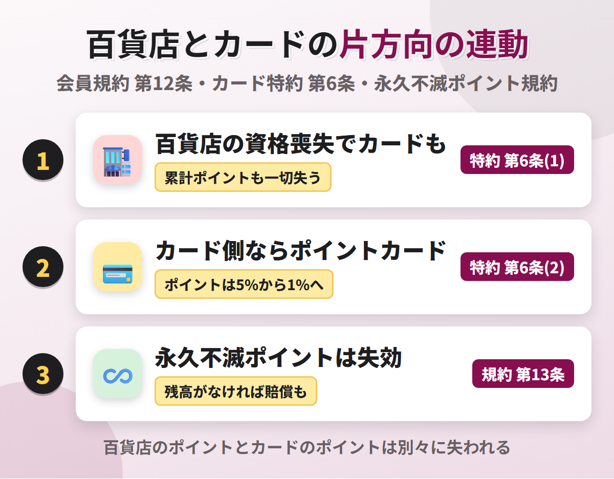 百貨店とカードの片方向の連動。百貨店の会員資格を失えば特約でカードも失いうるが、カード側で資格を失えばポイントカードが発行され、永久不滅ポイントは規約違反で失効する