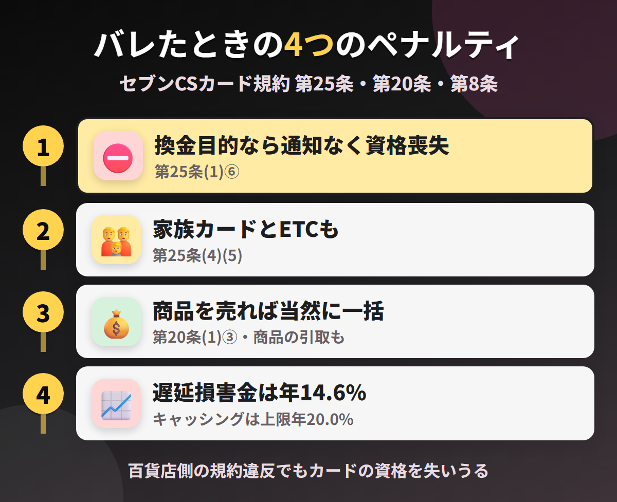 クラブ・オン／ミレニアムカードで現金化がバレたときの4つのペナルティ。換金目的による通知なしの資格喪失、家族カードとETCへの波及、商品の売却による当然一括、遅延損害金年14.6%