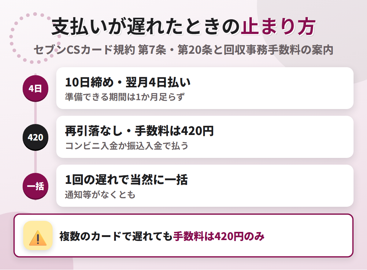クラブ・オン／ミレニアムカードの支払いが遅れたときの流れ。10日締め翌月4日払いで、再引落はなく回収事務手数料は420円、1回の遅れで当然に一括