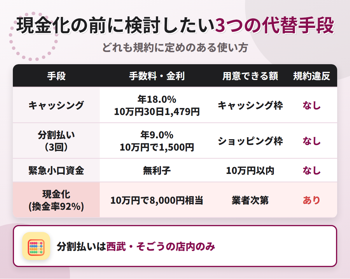 現金化の代替手段の比較表。キャッシング年18.0%で10万円30日1,479円、分割払い3回で1,500円、緊急小口資金の無利子と、換金率92%の現金化を比べている