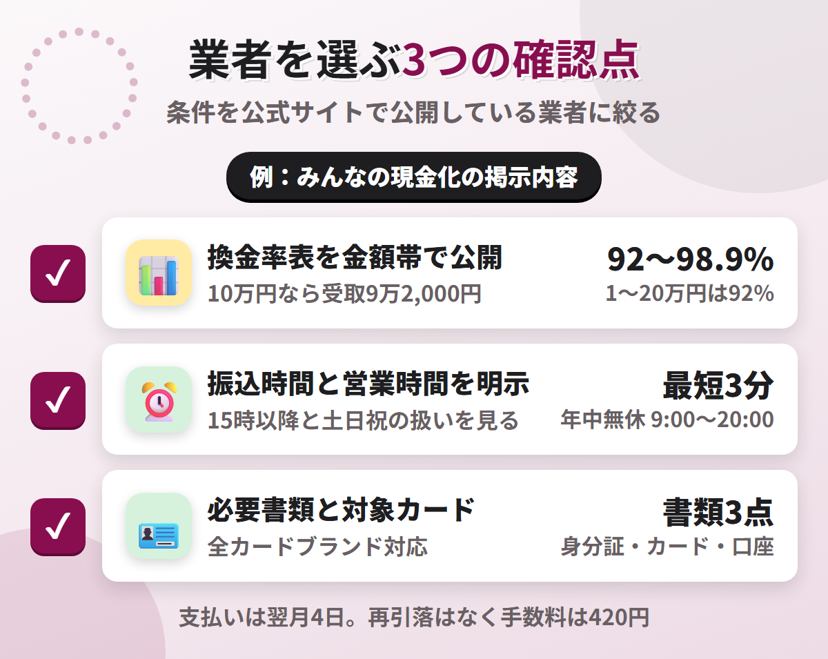 現金化業者を選ぶ3つの確認点。換金率表の公開、振込時間と営業時間の明示、必要書類と対象カードの明記