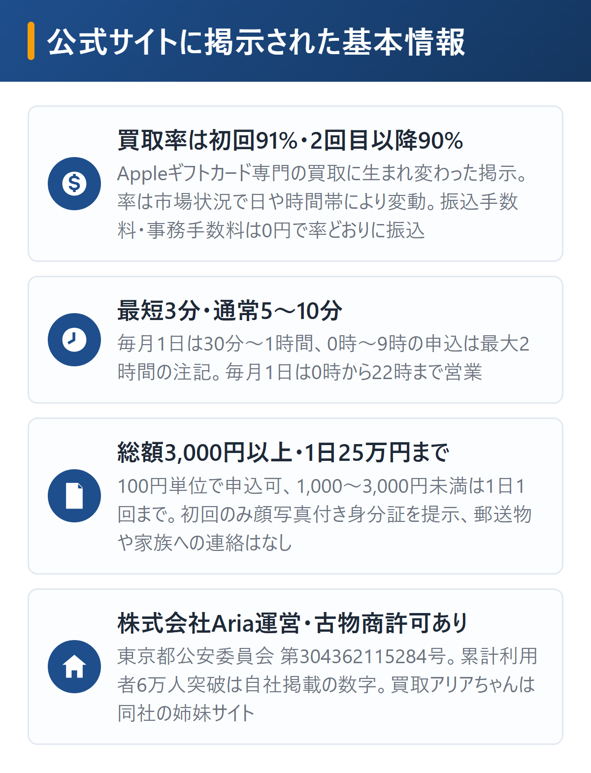 即日アリアちゃんの基本情報を図解。Appleギフトカード買取専門店として再出発し買取率は初回91%・2回目以降90%で日や時間帯で変動、振込まで最短3分で通常5〜10分だが毎月1日は30分〜1時間、振込手数料と事務手数料は0円、申込は総額3,000円以上100円単位で1日25万円まで、初回のみ顔写真付き身分証、運営は株式会社Ariaで古物商許可東京都公安委員会第304362115284号