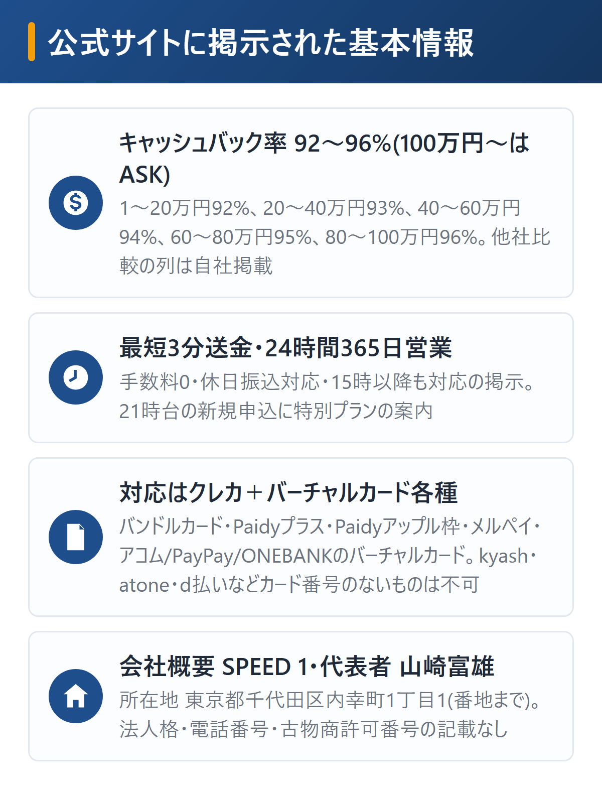 スピードワンの基本情報を図解。キャッシュバック率は1〜20万円92%から80〜100万円96%で100万円以上はASK、最短3分送金・手数料0・24時間365日営業、対応はクレジットカードとバンドルカード・Paidy・メルペイ・各種バーチャルカードでkyashやatone・d払いは不可、会社概要は商号SPEED 1・代表者山崎富雄・千代田区内幸町1丁目1