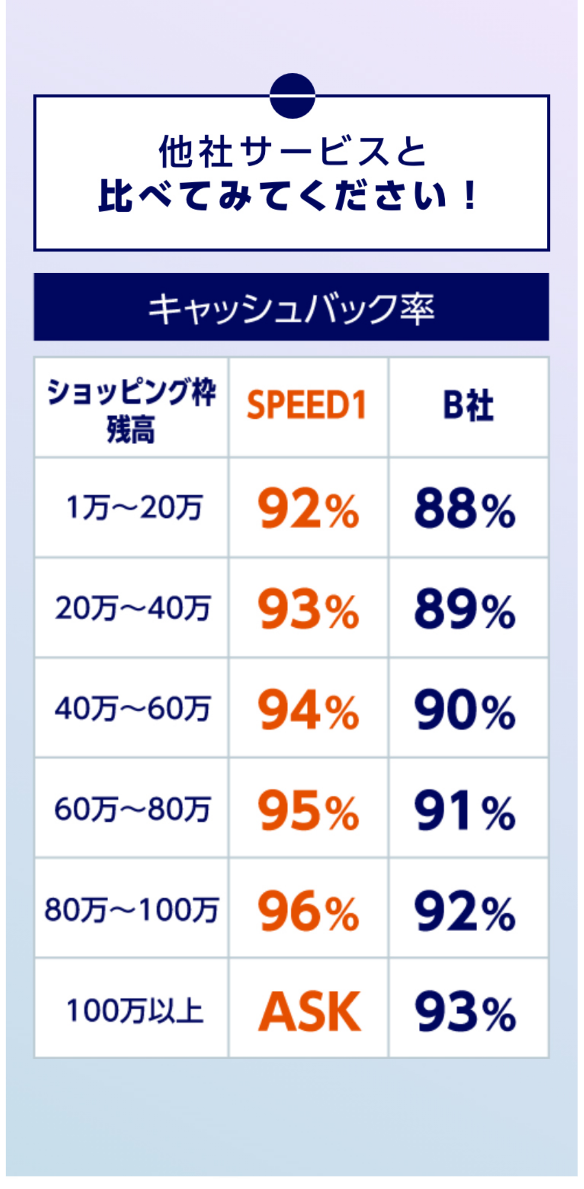 スピードワン公式サイトのキャッシュバック率の表(他社サービスと比べてみてください)。ショッピング枠残高1万〜20万92%、20万〜40万93%、40万〜60万94%、60万〜80万95%、80万〜100万96%、100万以上ASK。B社の列は自社掲載