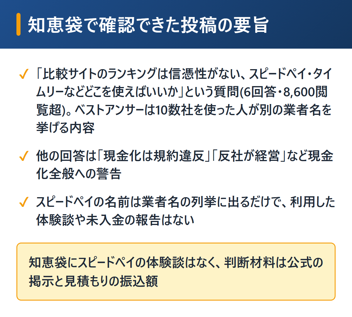 スピードペイに関するYahoo!知恵袋の投稿の要旨を図解。業者名を挙げて比較サイトの信憑性を問う質問に6回答で8,600閲覧超、回答は元利用者が別の業者名を挙げる内容や現金化全般への警告で、スピードペイの利用体験談はない