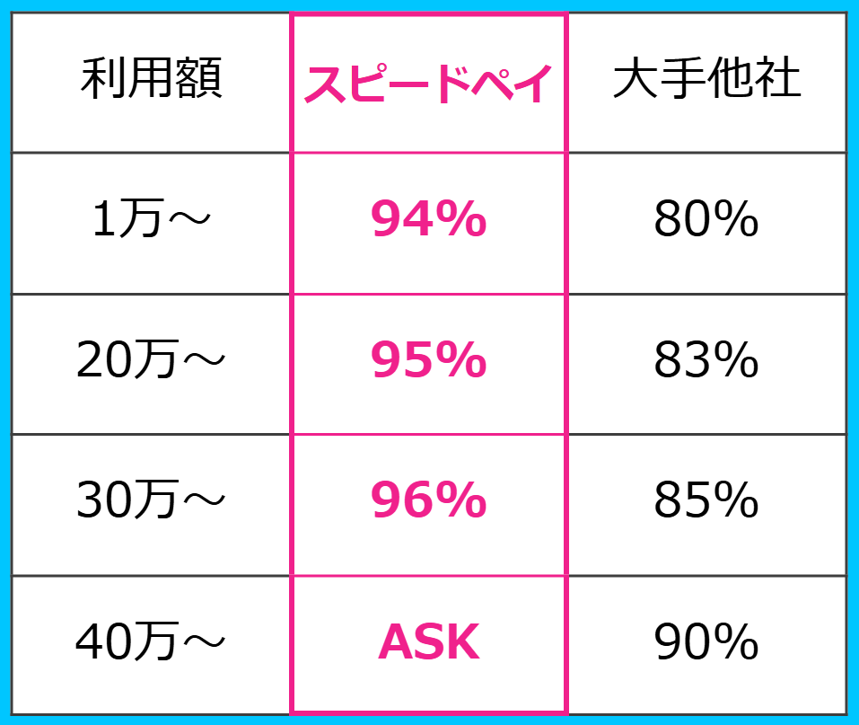 スピードペイ公式サイトのキャッシュバック率の表。1万円〜94%、20万円〜95%、30万円〜96%、40万円〜はASK(要問合せ)。大手他社は80%・83%・85%・90%(自社掲載)