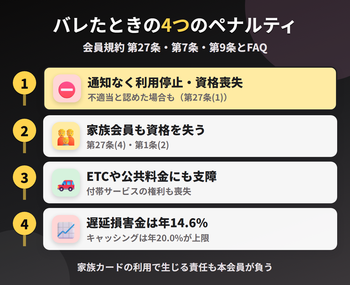 高島屋カードで現金化がバレたときの4つのペナルティ。通知なしの利用停止・資格喪失、家族会員の資格喪失、ETCや公共料金への支障、遅延損害金年14.6%