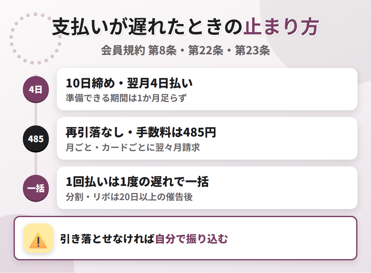 高島屋カードの支払いが遅れたときの流れ。10日締め翌月4日払いで、再引落はなく回収事務手数料485円、1回払いは1度の遅れで当然に一括