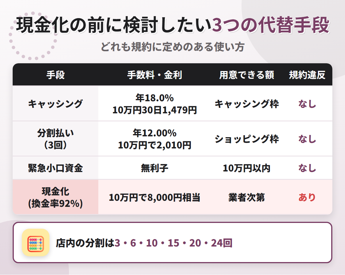 現金化の代替手段の比較表。タカシマヤカードのキャッシング年18.0%、分割払い3回で10万円2,010円、緊急小口資金の無利子と、換金率92%の現金化を比べている