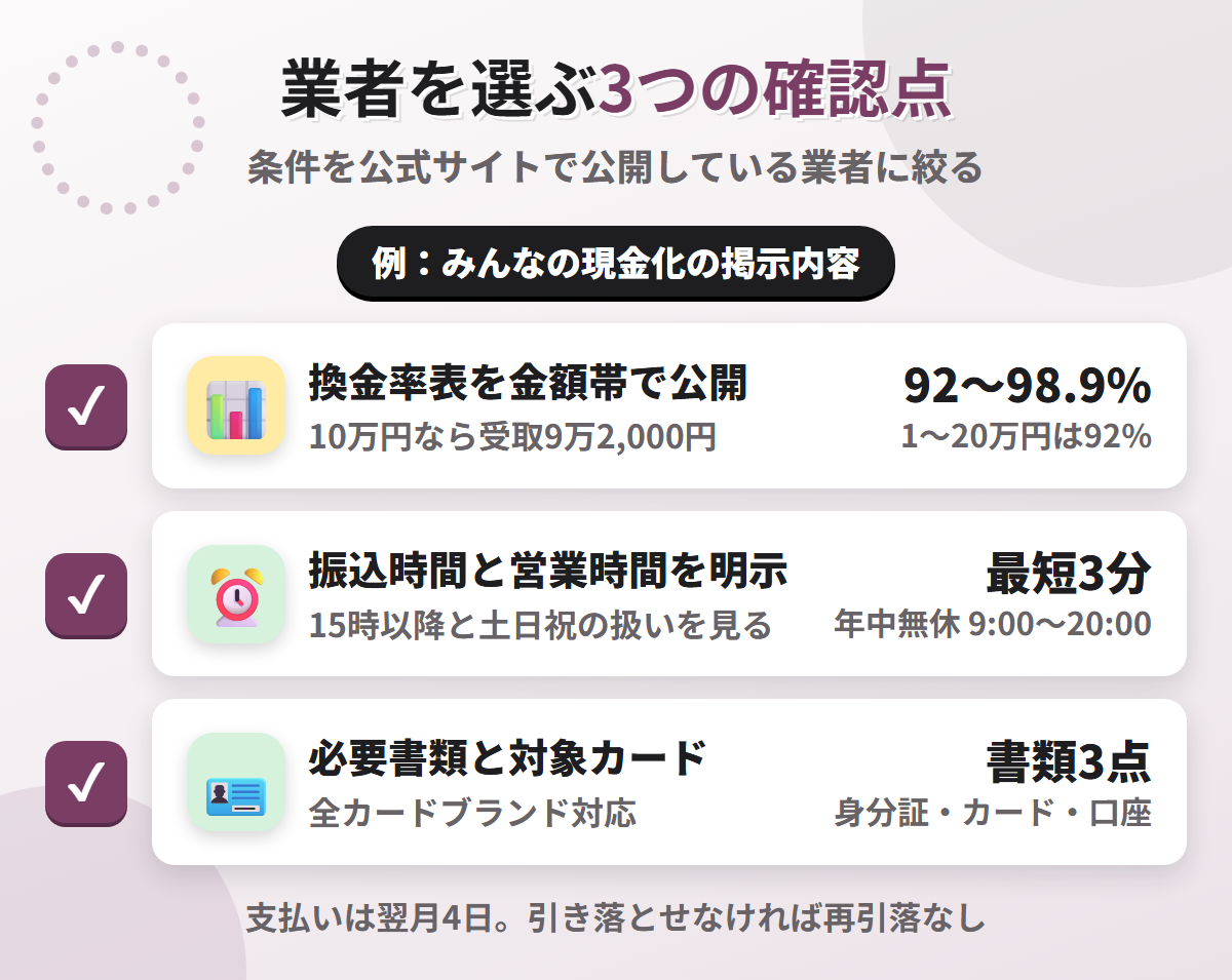現金化業者を選ぶ3つの確認点。換金率表の公開、振込時間と営業時間の明示、必要書類と対象カードの明記