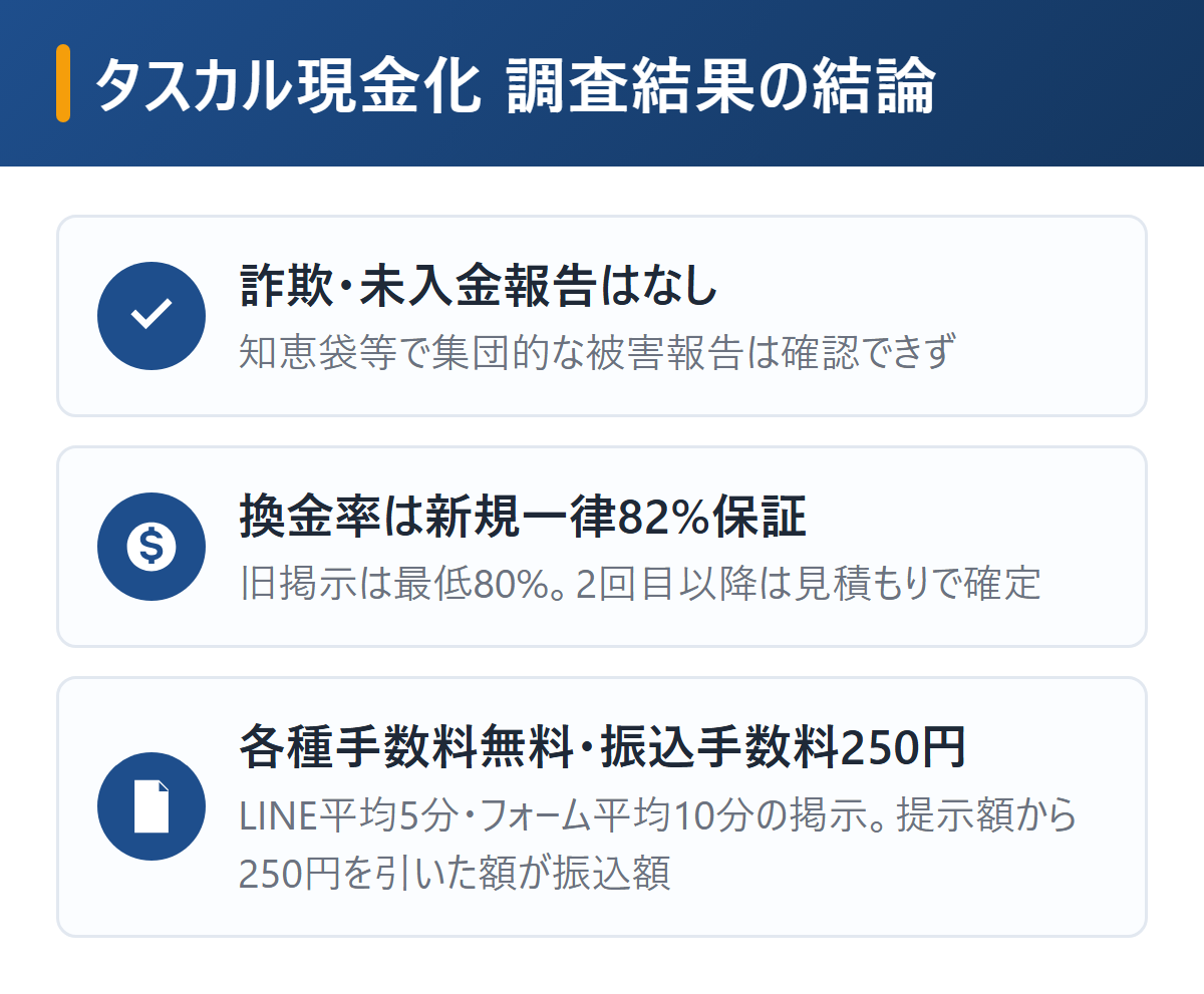 タスカル現金化の口コミ調査の結論を図解。詐欺・未入金の報告なし、換金率は新規一律82%保証で旧掲示は最低80%、各種手数料無料で振込手数料250円のみ