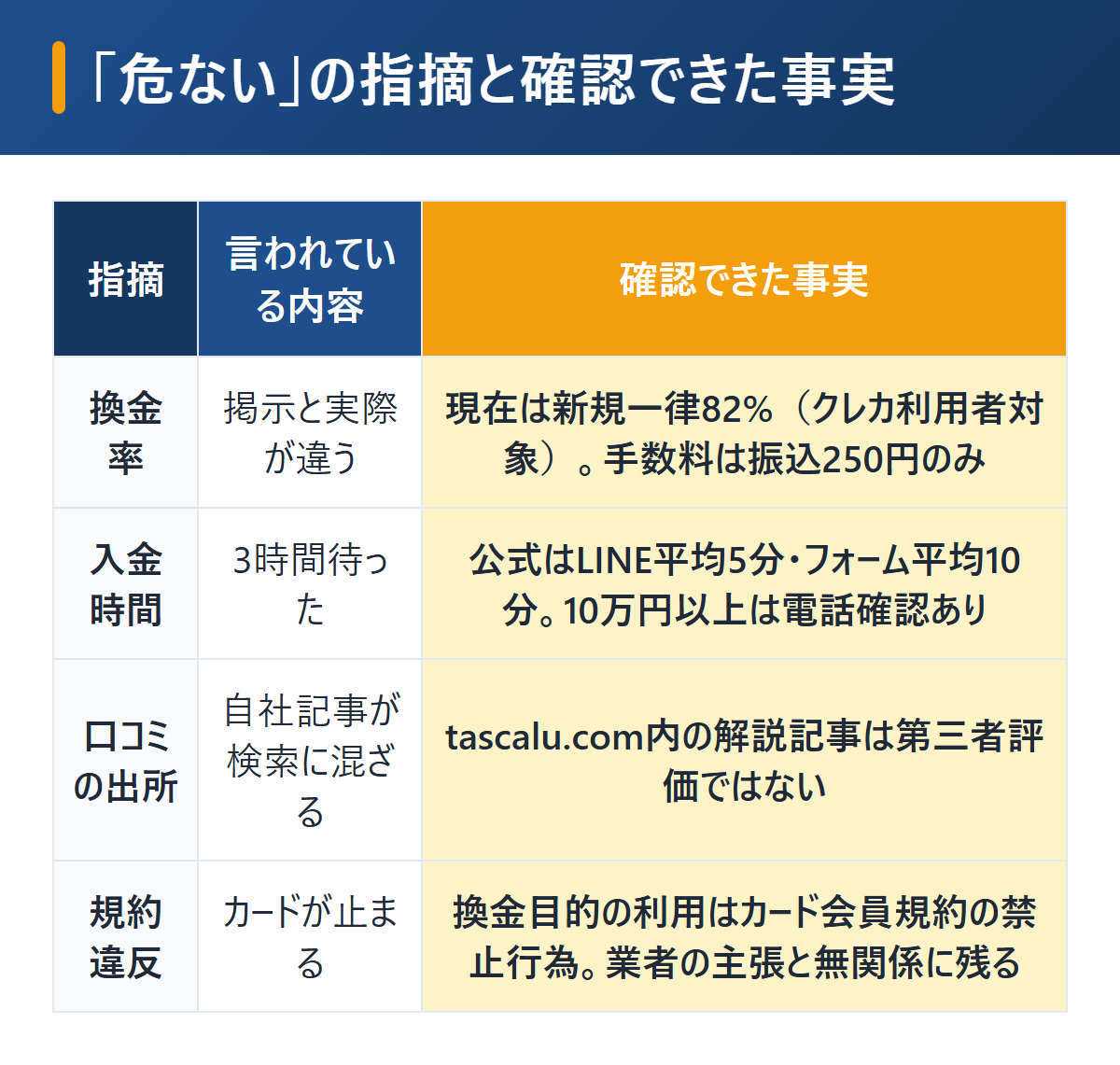 タスカルが危ないと言われる理由と確認できた事実の対比表。換金率の食い違い、入金3時間の報告、自社記事の混在、規約違反リスクの4点