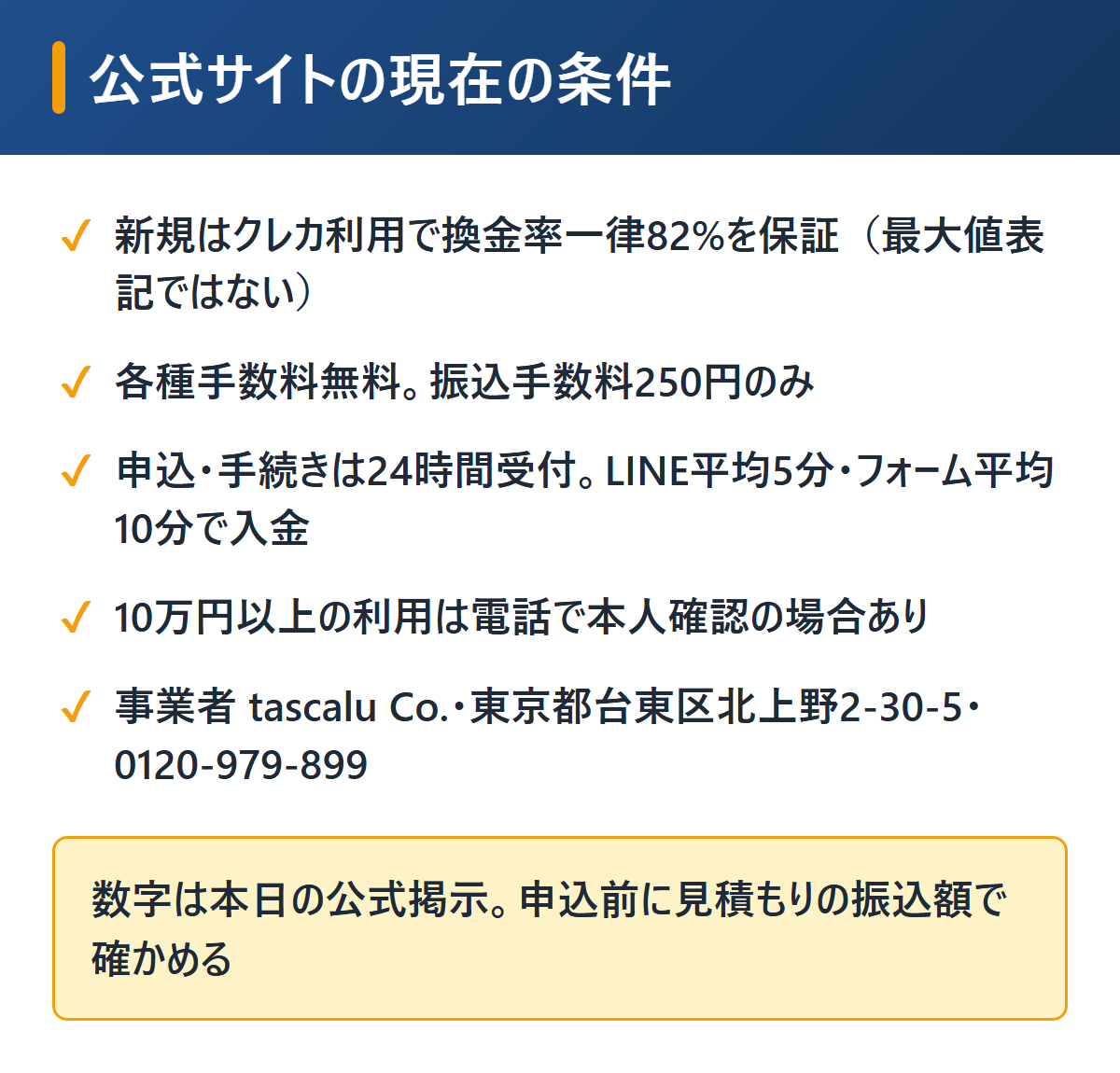 タスカルの現在の公式条件を図解。新規一律82%保証、振込手数料250円、24時間受付、10万円以上は電話本人確認、会社概要は東京都台東区