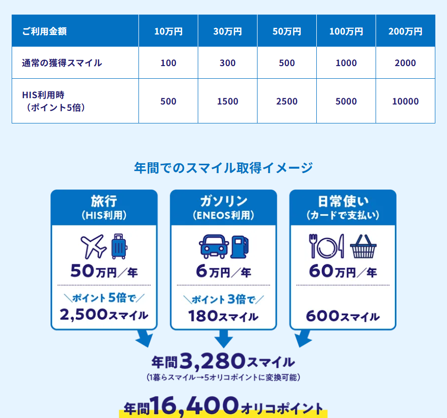 ご利用金額とスマイルの交換イメージ