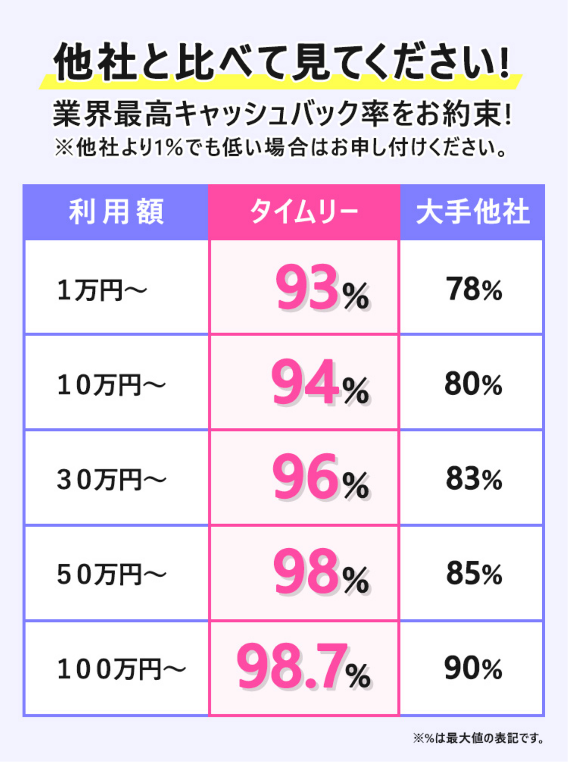 タイムリー現金化公式サイトの換金率比較表。1万円〜93%、10万円〜94%、30万円〜96%、50万円〜98%、100万円〜98.7%で大手他社は78〜90%、%は最大値の表記という注記