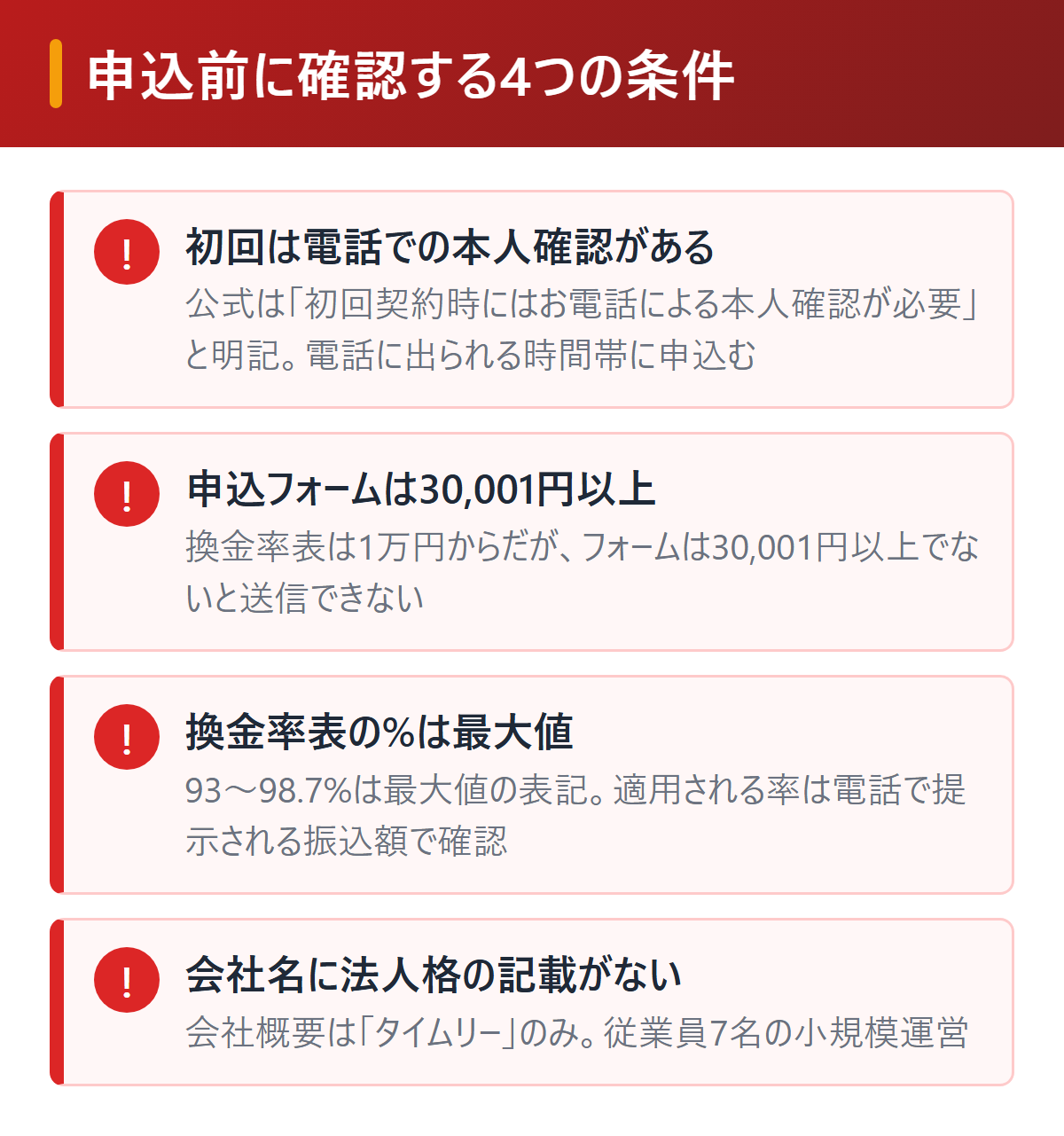 タイムリー現金化の申込前に確認する4つの条件を図解。初回は電話での本人確認が必要、申込フォームは30,001円以上、換金率表の%は最大値の表記、会社名に法人格の記載がない