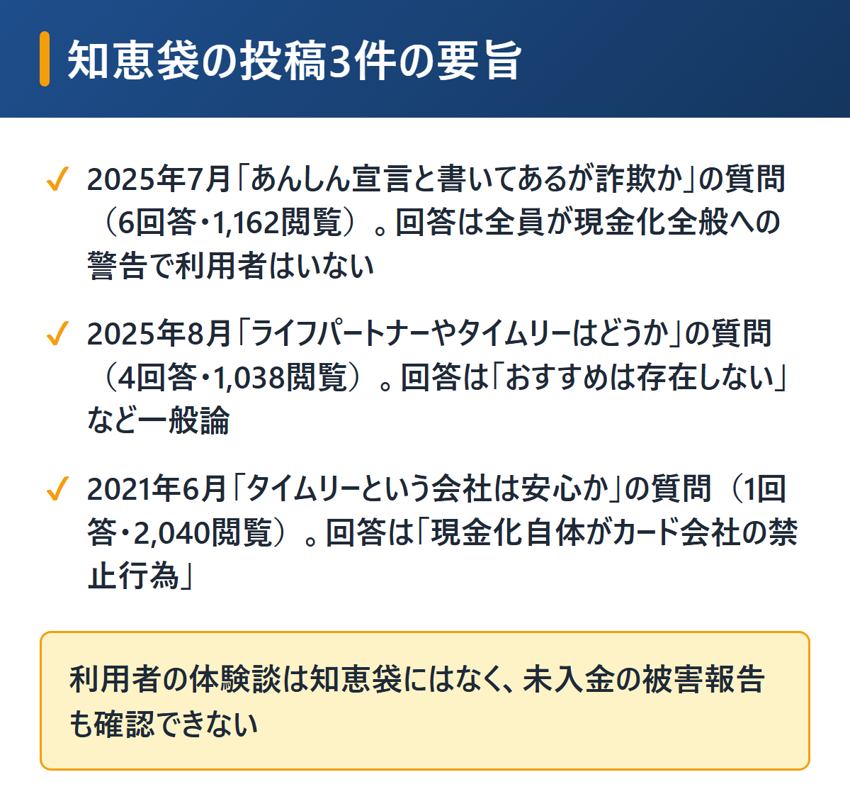 タイムリー現金化に関するYahoo!知恵袋の投稿3件の要旨を図解。詐欺かという質問に6回答、おすすめかという質問に4回答、安心かという質問に1回答。いずれも利用者ではなく現金化全般への警告