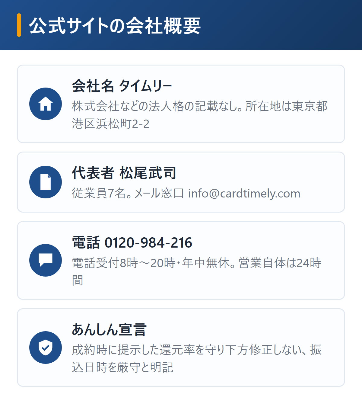 タイムリー現金化の会社概要を図解。会社名タイムリー(法人格の記載なし)、所在地東京都港区浜松町2-2、代表者松尾武司、電話0120-984-216、24時間営業で電話受付8時〜20時年中無休、従業員7名