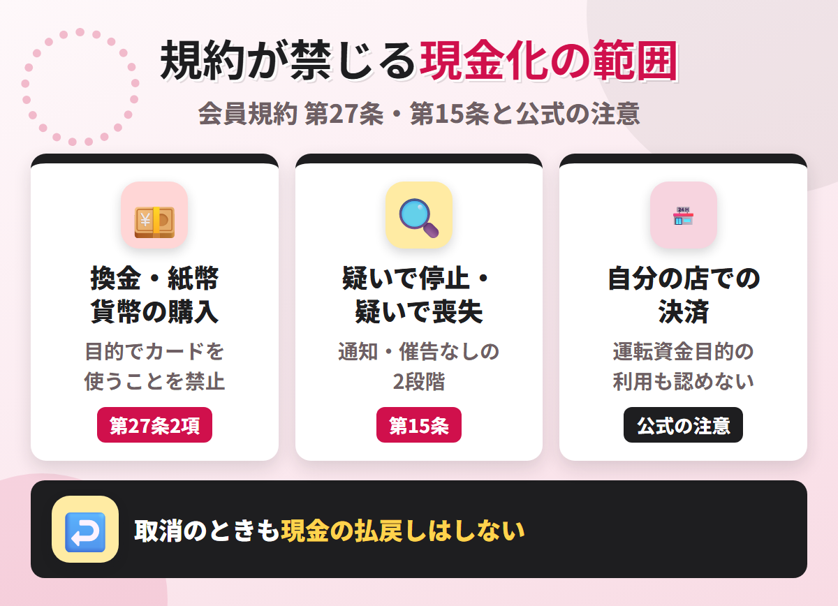 東急カードの会員規約が禁じる現金化の範囲。換金と紙幣・貨幣の購入の禁止、疑いの段階での利用停止と資格喪失、自身や関係者の店舗での運転資金目的の利用