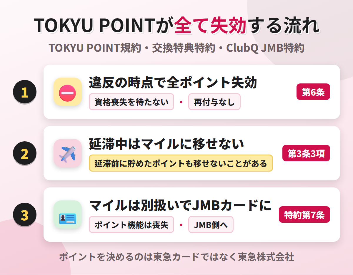 TOKYU POINTが全て失効する流れ。会員規約に違反した時点で全ポイントが失効し、延滞中はマイルへ移せず、資格喪失でポイント機能を失いマイルはJMBカードで別扱いになる