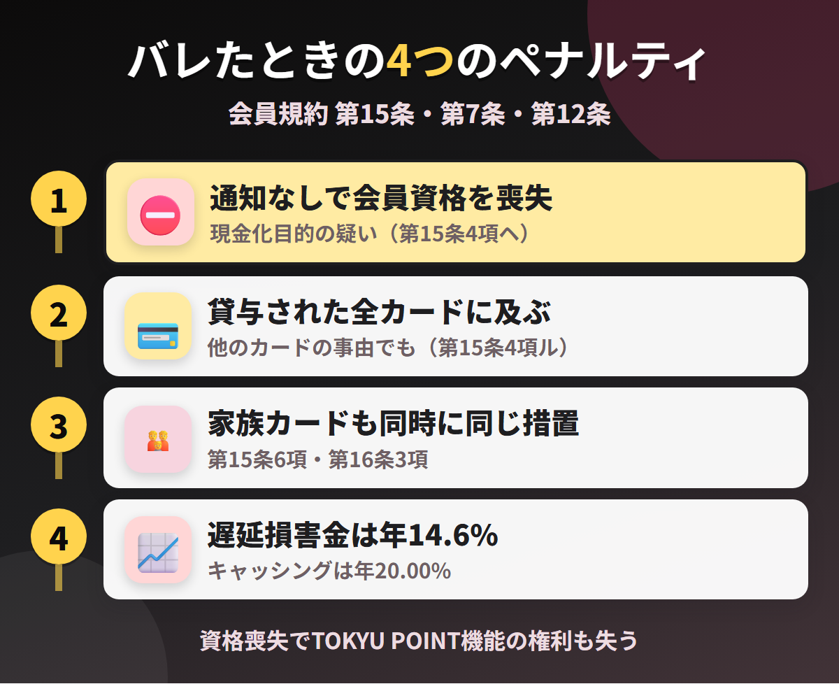 東急カードで現金化がバレたときの4つのペナルティ。通知なしの会員資格の喪失、貸与された全カードへの波及、家族カードへの同時措置、遅延損害金年14.6%