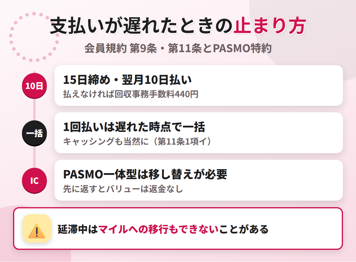 東急カードの支払いが遅れたときの流れ。15日締め翌月10日払いで、1回払いは遅れた時点で当然に一括、PASMO一体型は記名PASMOへの移し替えが必要