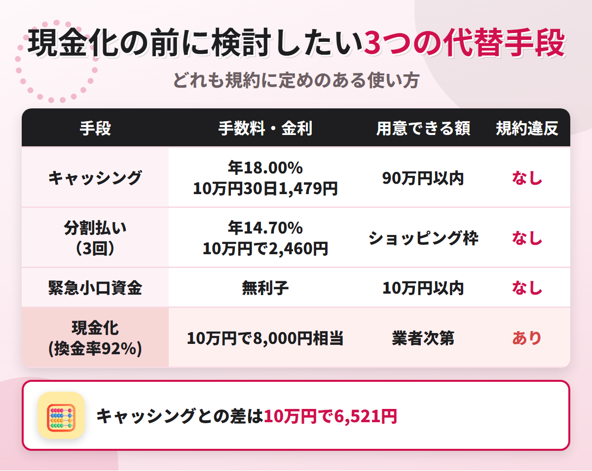 現金化の代替手段の比較表。キャッシング年18.00%、分割払い3回で10万円2,460円、緊急小口資金の無利子と、換金率92%の現金化を比べている
