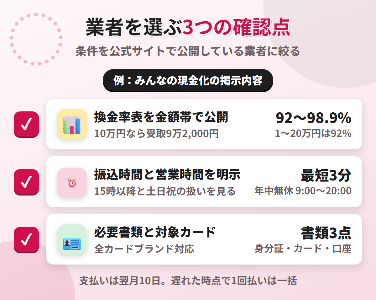 現金化業者を選ぶ3つの確認点。換金率表の公開、振込時間と営業時間の明示、必要書類と対象カードの明記