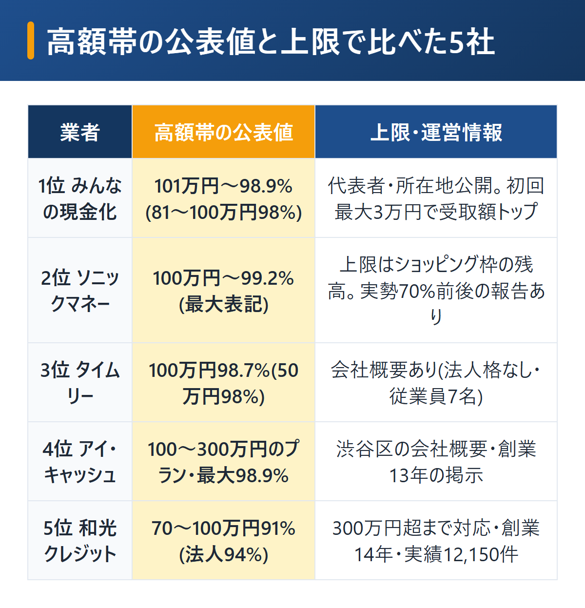 高額の現金化におすすめの5社の比較表。みんなの現金化は101万円以上98.9%で代表者・所在地公開、ソニックマネーは100万円以上99.2%(最大表記)、タイムリーは100万円98.7%、アイ・キャッシュは100〜300万円のプランと最大98.9%、和光クレジットは300万円超まで対応で法人プラン94%