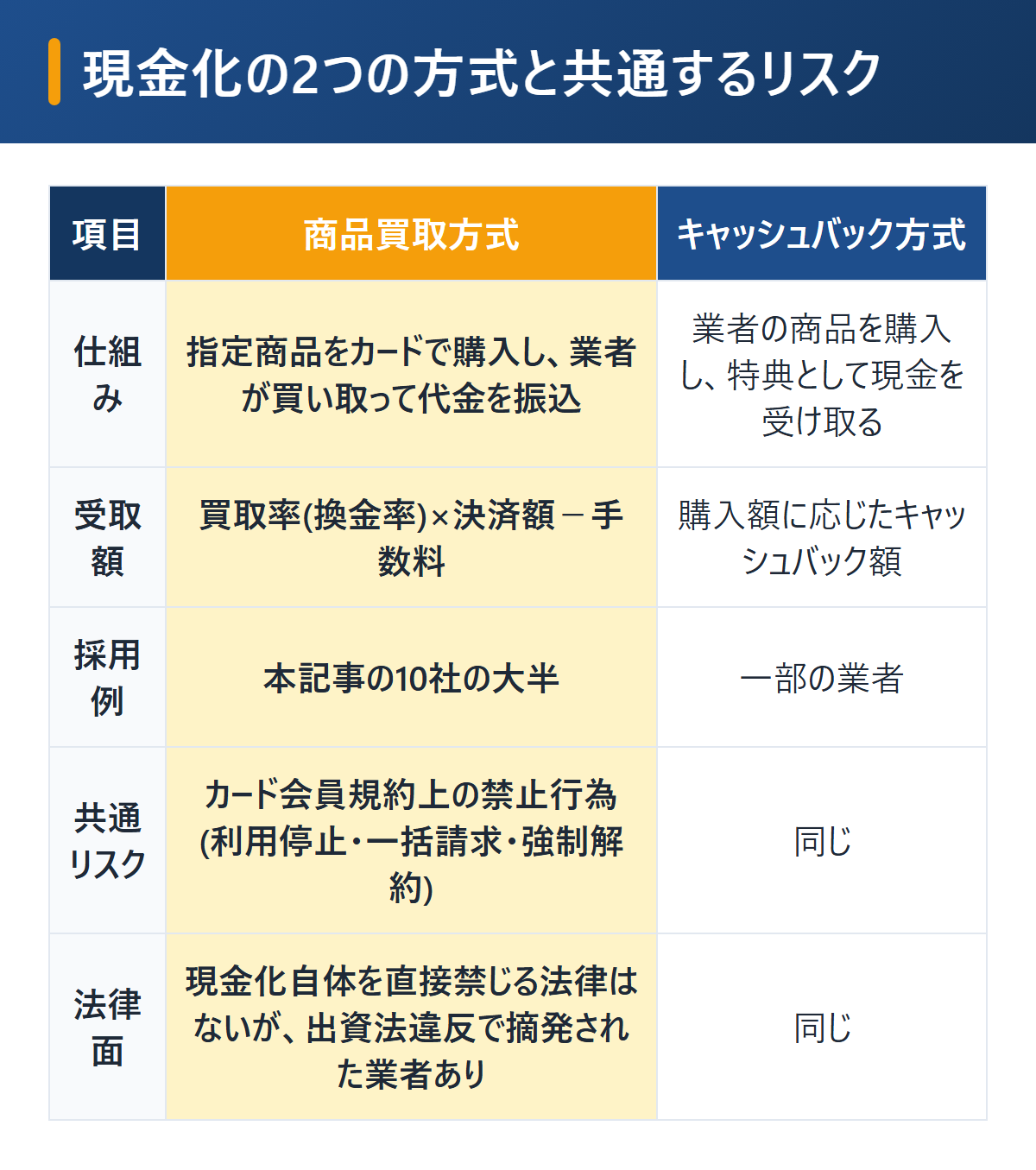 クレジットカード現金化の2つの方式の比較表。商品買取方式は指定商品をカードで購入し業者が買い取って代金を振り込む、キャッシュバック方式は業者の商品を購入し特典として現金を受け取る。どちらもカード会員規約上の禁止行為で、出資法違反での摘発事例もある