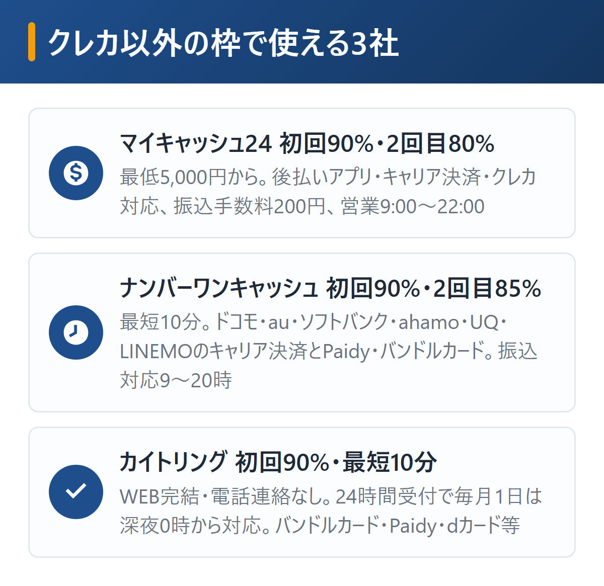 少額・後払いアプリ・キャリア決済で選ぶおすすめ3社を図解。マイキャッシュ24は初回90%・2回目80%で最低5,000円・営業9時〜22時、ナンバーワンキャッシュは初回90%・2回目85%で最短10分・キャリア決済6社対応、カイトリングは初回90%・最短10分・24時間受付で毎月1日は0時から対応