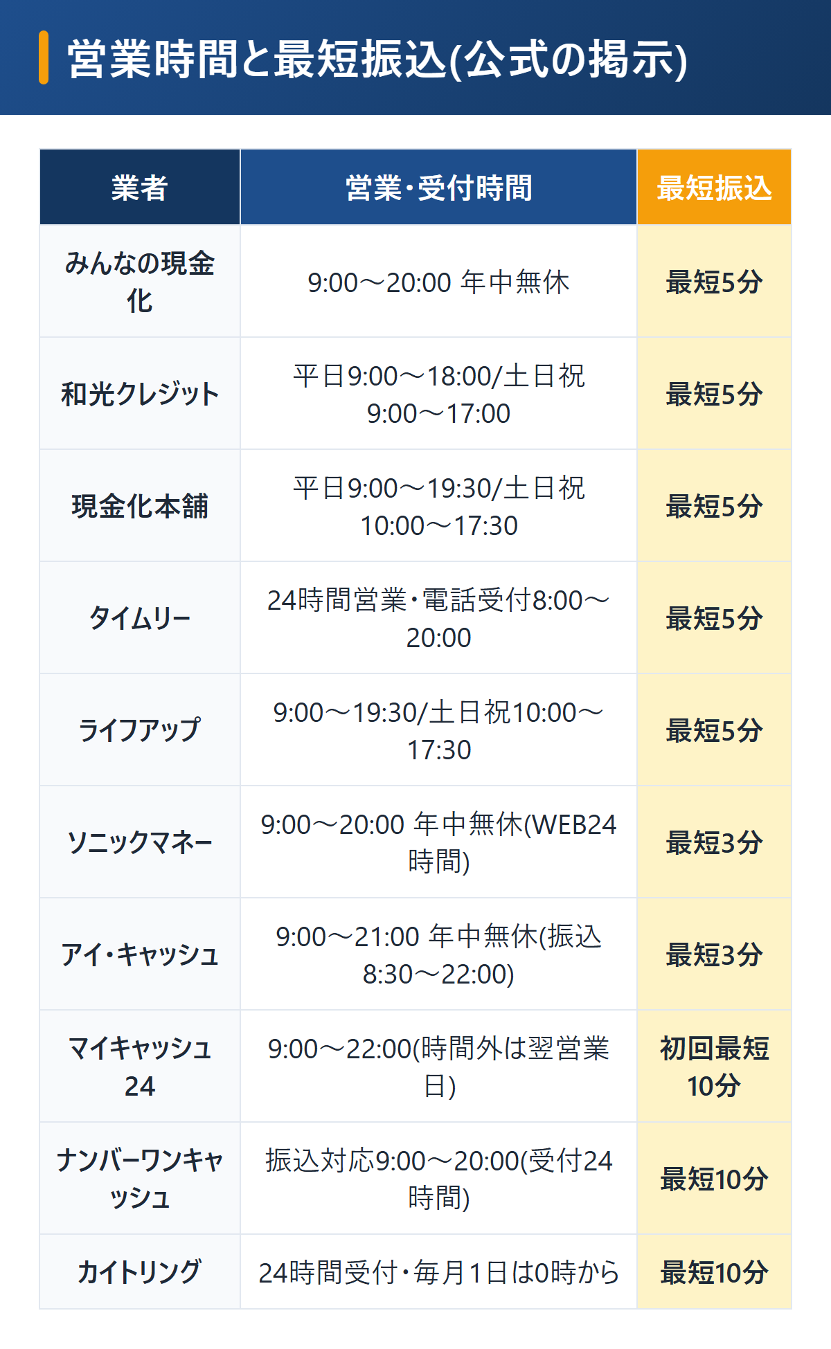 現金化業者10社の営業時間と最短振込時間の一覧表。みんなの現金化9〜20時最短5分、和光クレジット平日9〜18時土日祝17時、現金化本舗平日9〜19時30分、タイムリー24時間営業で電話8〜20時、ライフアップ9〜19時30分、ソニックマネー9〜20時、アイ・キャッシュ9〜21時、マイキャッシュ24 9〜22時、ナンバーワンキャッシュ振込9〜20時、カイトリング24時間受付