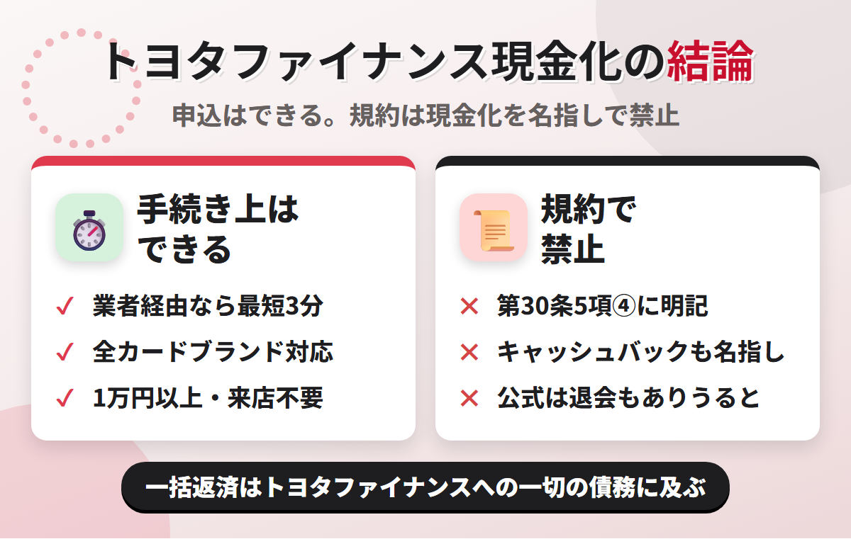 トヨタファイナンス現金化の結論。業者経由なら最短3分で可能だが、TS CUBIC CARDの規約 第30条5項④が現金化やキャッシュバックを目的としたカードの利用を禁じている