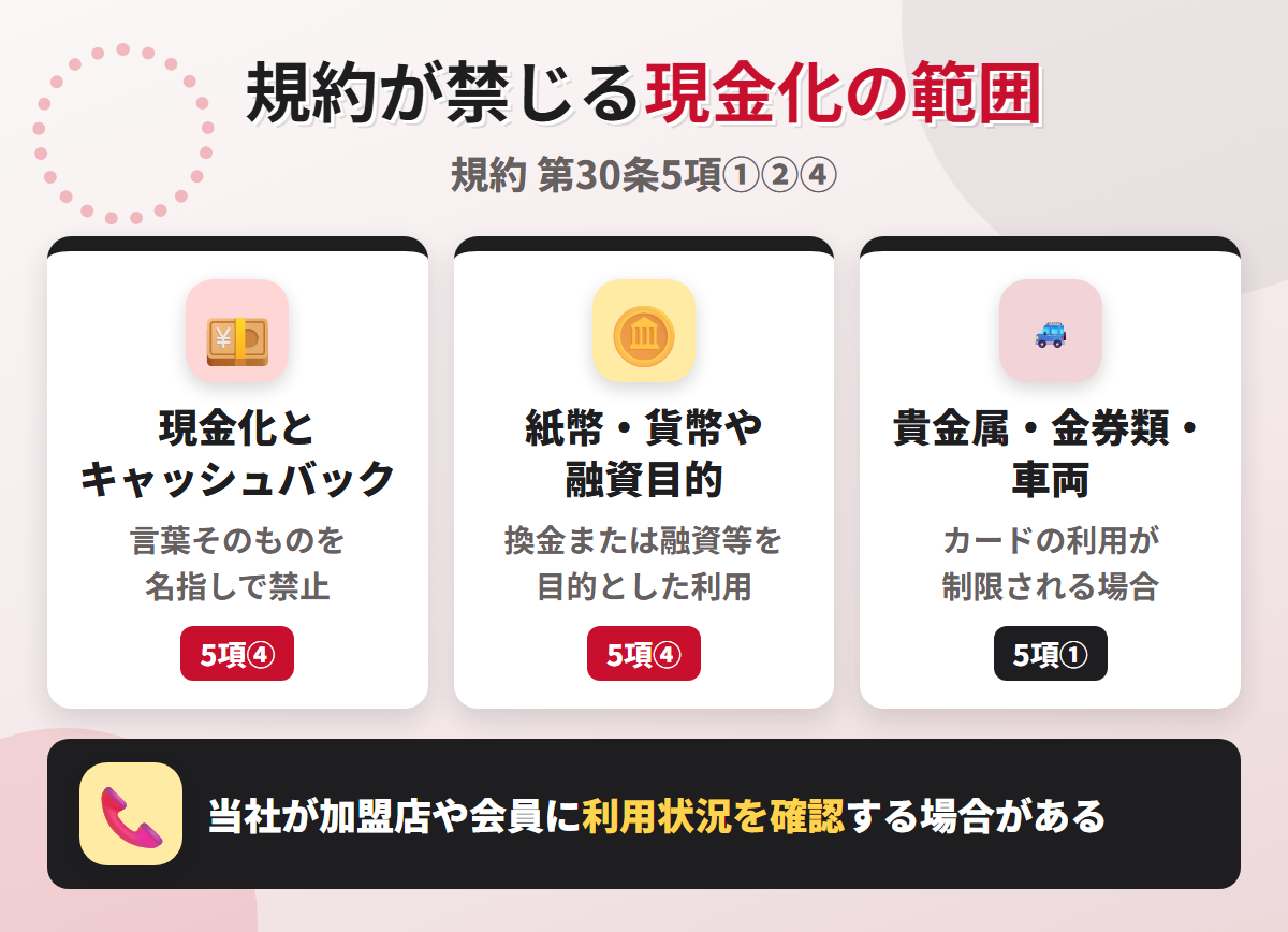 TS CUBIC CARDの規約が禁じる現金化の範囲。現金化とキャッシュバック、紙幣・貨幣の購入や融資目的の利用、貴金属・金券類・車両の利用制限