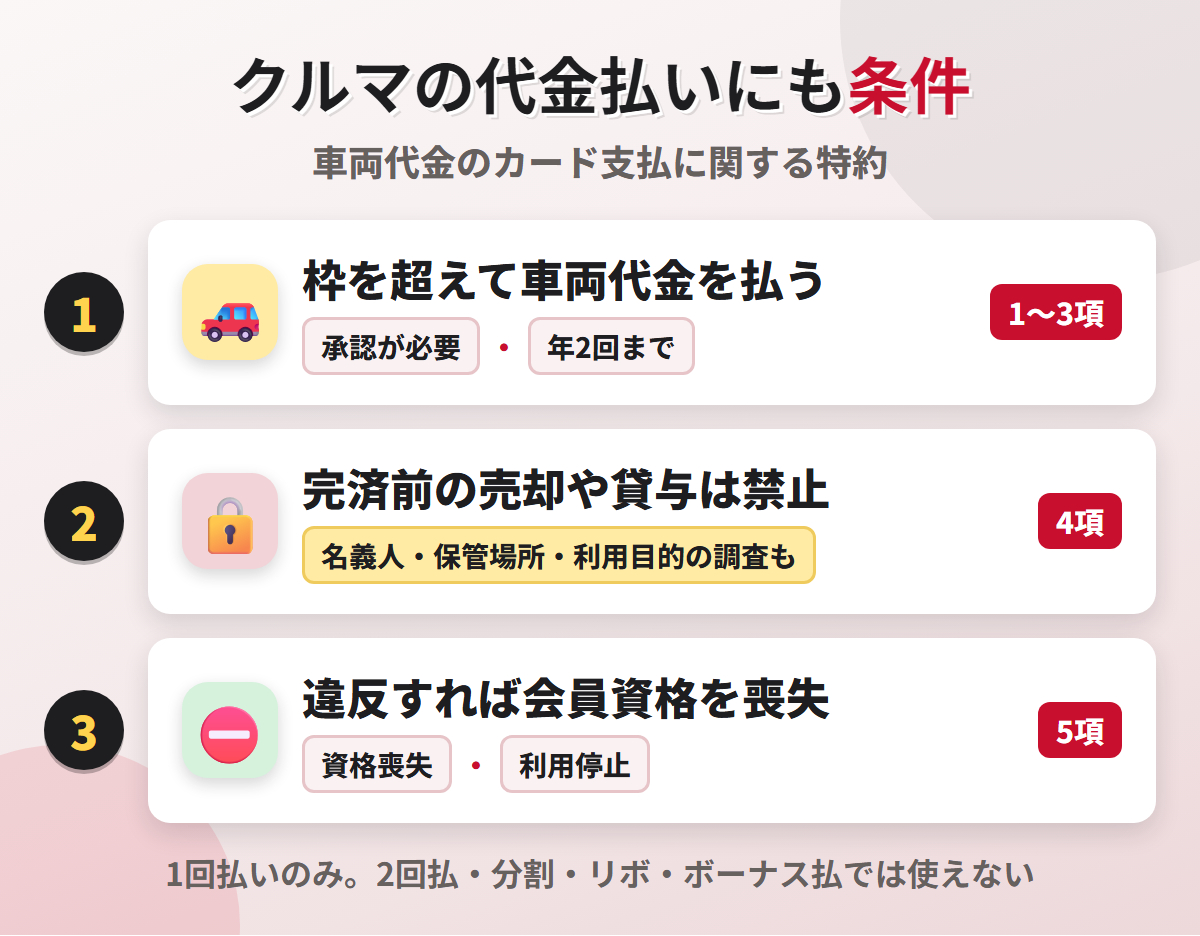車両代金のカード支払に関する特約。枠を超えて車両代金を払える一方、完済前の売却や貸与は禁止され、違反すれば会員資格を喪失する
