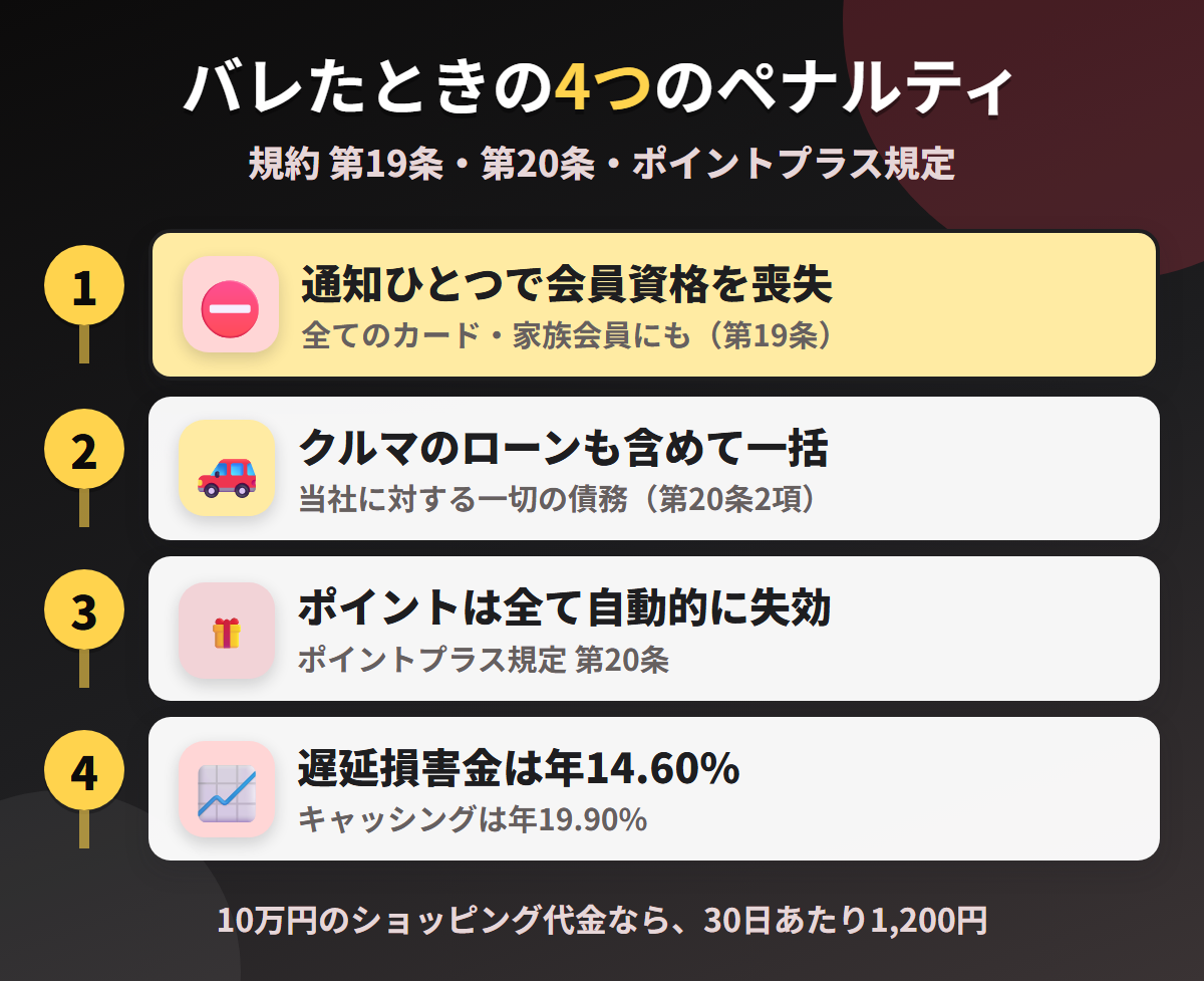 トヨタファイナンスで現金化がバレたときの4つのペナルティ。会員資格の喪失、クルマのローンを含む一切の債務の一括返済、ポイントの失効、遅延損害金年14.60%