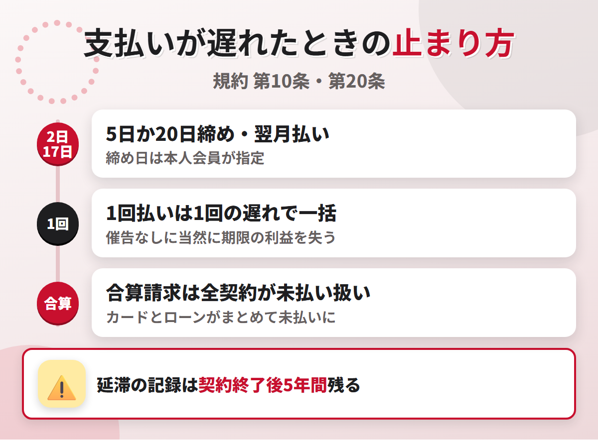 TS CUBIC CARDの支払いが遅れたときの流れ。5日締め翌月2日または20日締め翌月17日払いで、1回払いは1回の遅れで一括、合算請求は全ての契約が未払い扱いになる