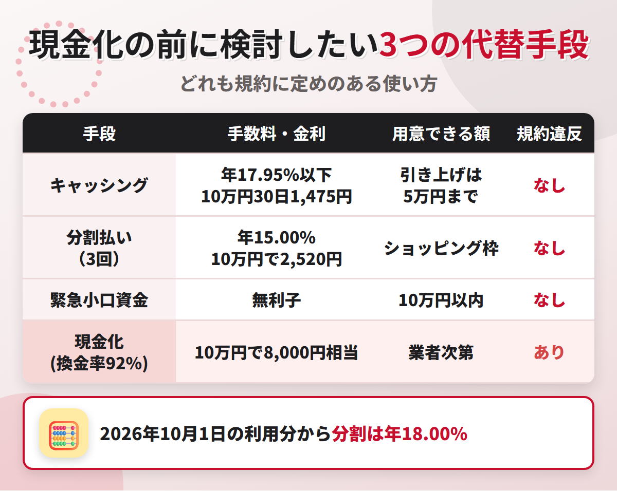 現金化の代替手段の比較表。キャッシング年17.95%以下、分割払い3回で10万円2,520円、緊急小口資金の無利子と、換金率92%の現金化を比べている