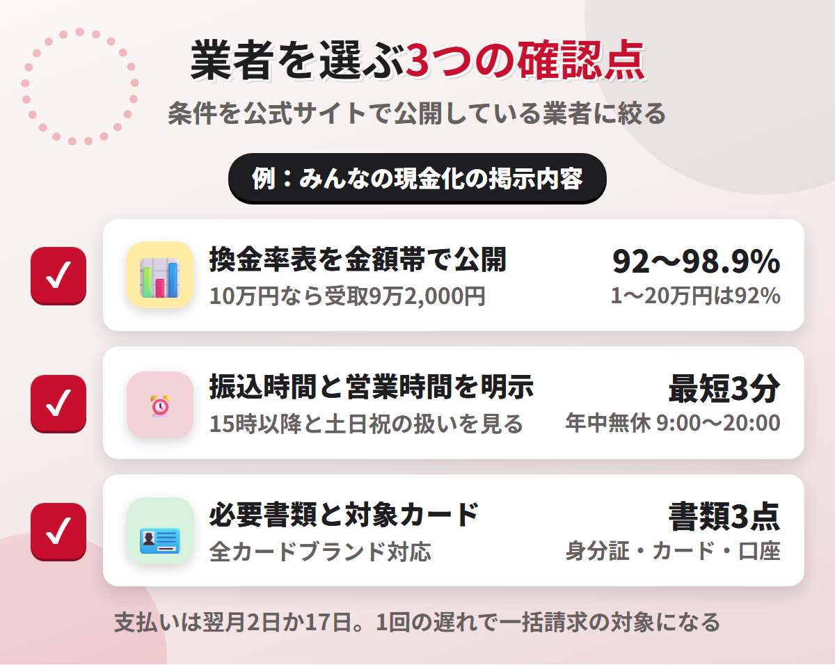 現金化業者を選ぶ3つの確認点。換金率表の公開、振込時間と営業時間の明示、必要書類と対象カードの明記