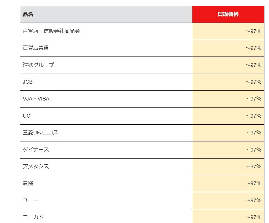 チケットプラザの商品券の買取価格表