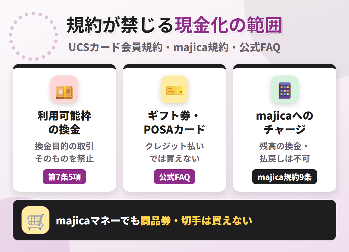 UCSカードの規約が禁じる現金化の範囲。利用可能枠の換金目的の取引、ギフト券・POSAカードのクレジット払い不可、majicaにチャージした残高の換金不可
