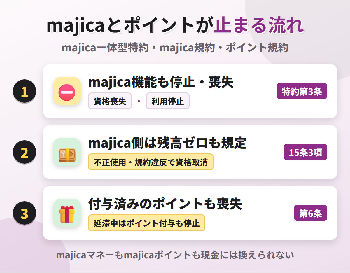 majicaとポイントが止まる流れ。資格喪失や利用停止でmajica機能も停止・喪失し、majica規約は資格取消時の残高ゼロを定め、付与済みのポイントも失う